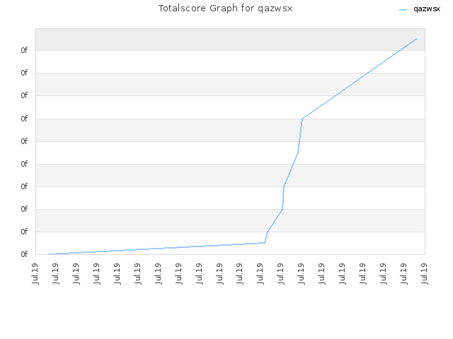 Totalscore Graph for qazwsx