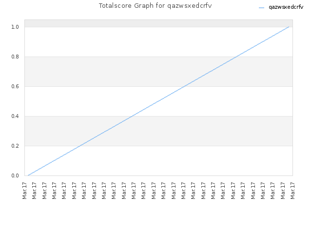 Totalscore Graph for qazwsxedcrfv