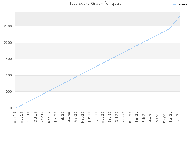 Totalscore Graph for qbao