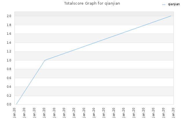 Totalscore Graph for qianjian