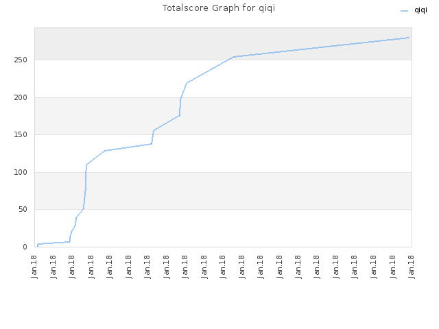 Totalscore Graph for qiqi
