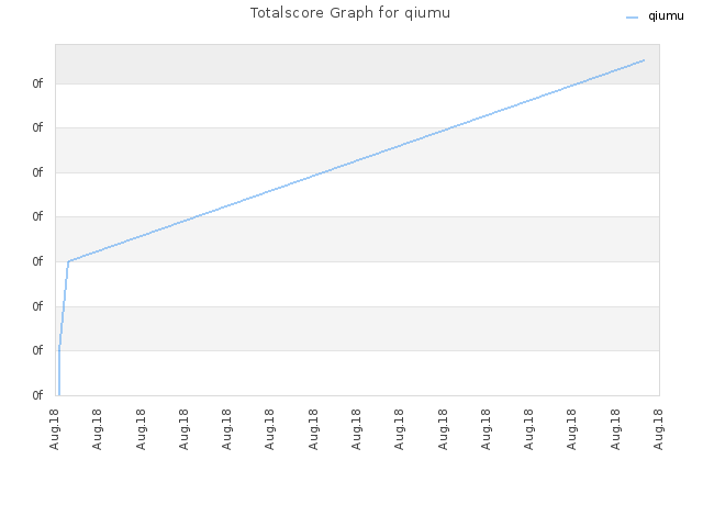 Totalscore Graph for qiumu