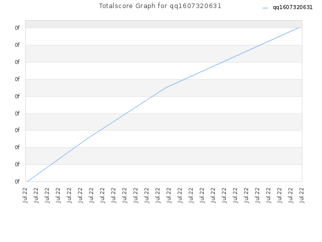 Totalscore Graph for qq1607320631