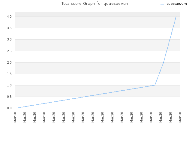 Totalscore Graph for quaesaevum