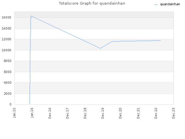 Totalscore Graph for quandainhan