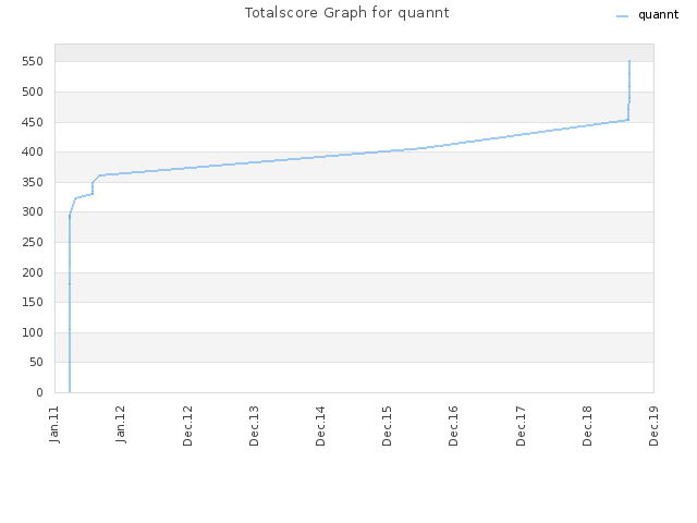 Totalscore Graph for quannt