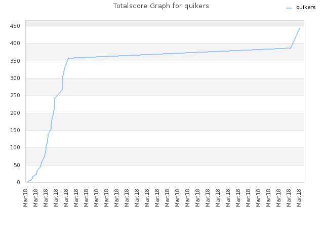 Totalscore Graph for quikers