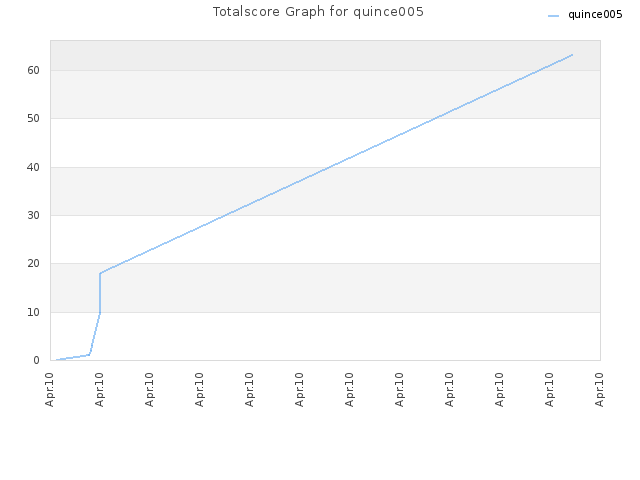 Totalscore Graph for quince005