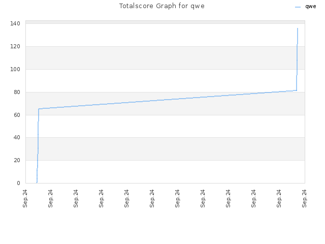 Totalscore Graph for qwe