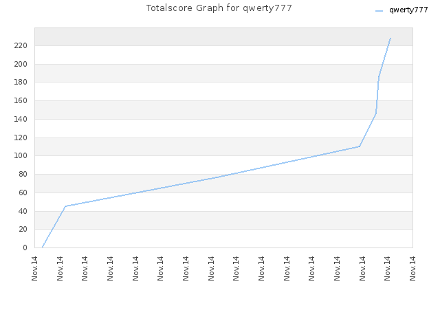 Totalscore Graph for qwerty777