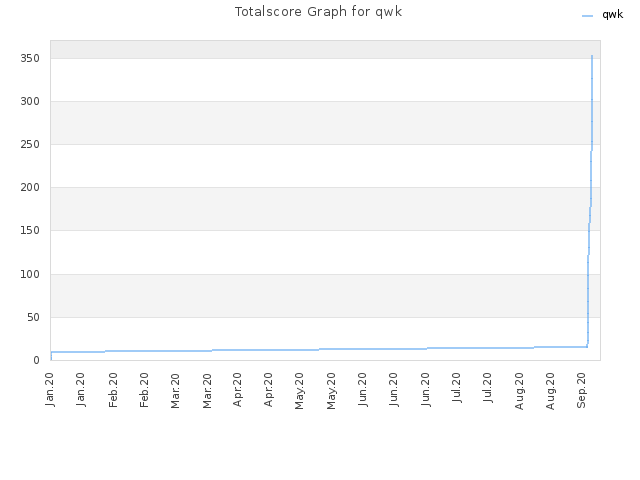 Totalscore Graph for qwk
