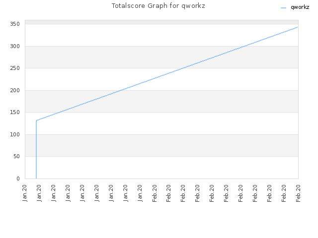 Totalscore Graph for qworkz