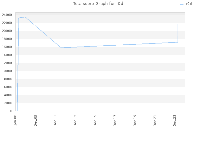 Totalscore Graph for r0d