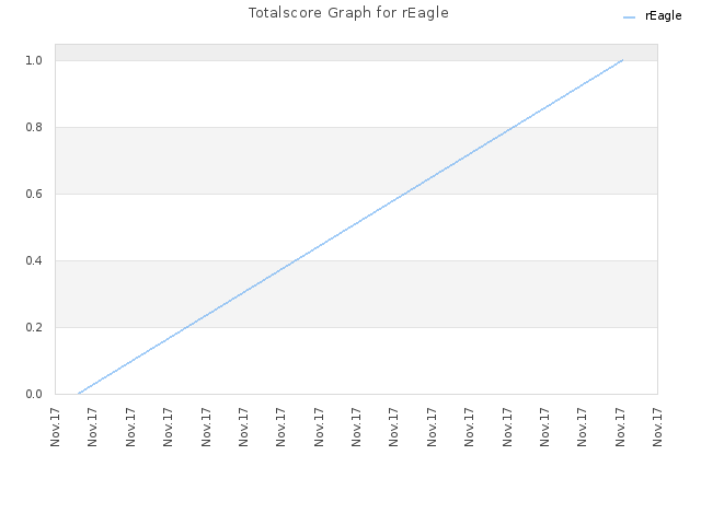 Totalscore Graph for rEagle