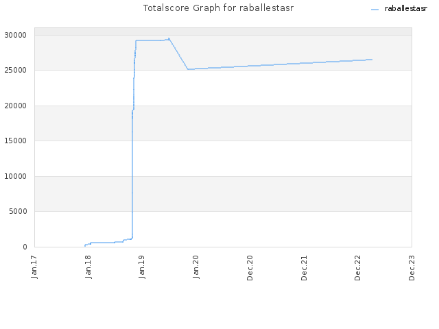 Totalscore Graph for raballestasr