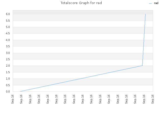 Totalscore Graph for rad