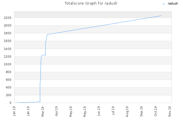 Totalscore Graph for radudr