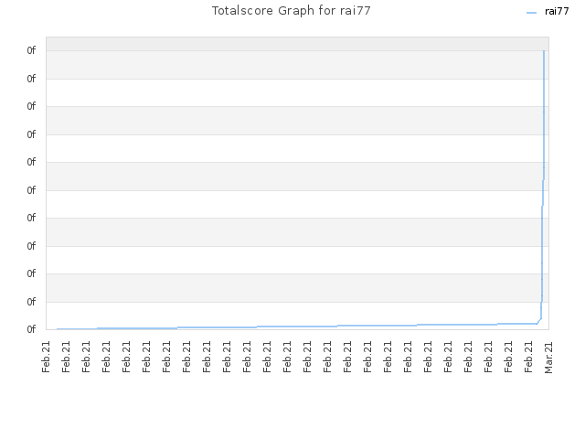 Totalscore Graph for rai77