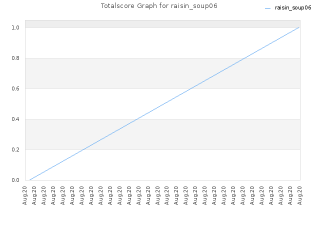 Totalscore Graph for raisin_soup06