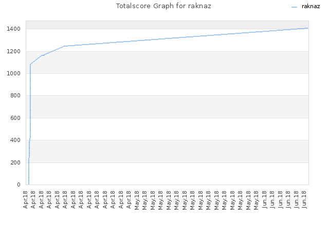Totalscore Graph for raknaz
