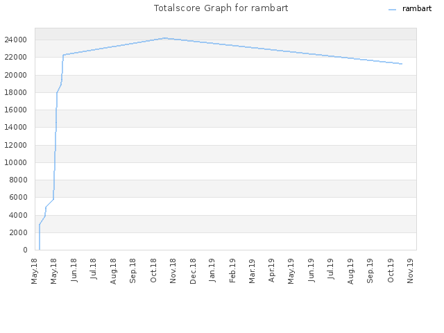 Totalscore Graph for rambart