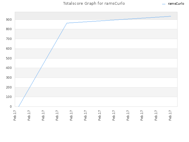 Totalscore Graph for ramsCurlo