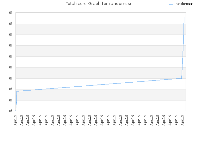 Totalscore Graph for randomssr