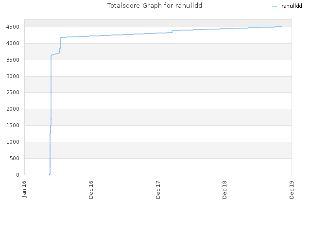 Totalscore Graph for ranulldd