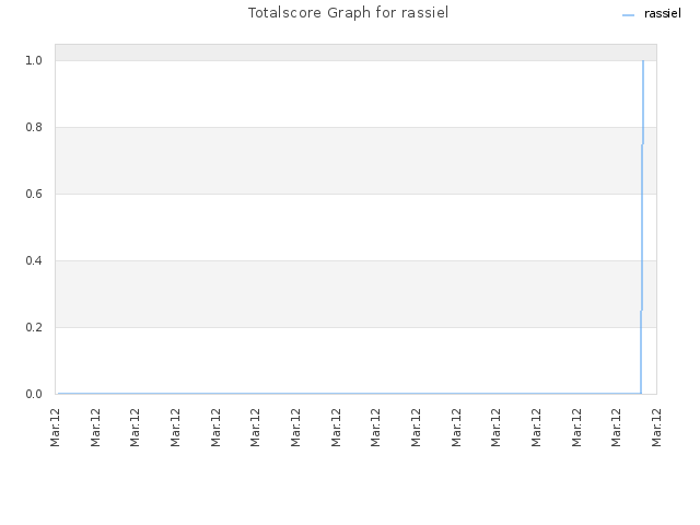 Totalscore Graph for rassiel