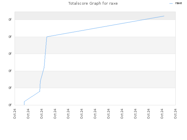 Totalscore Graph for raxe