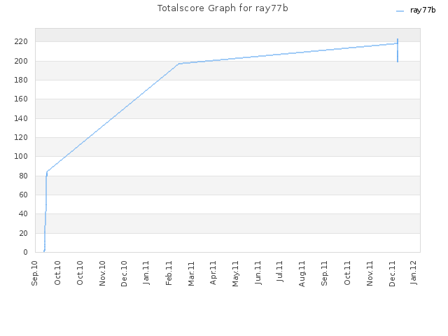 Totalscore Graph for ray77b