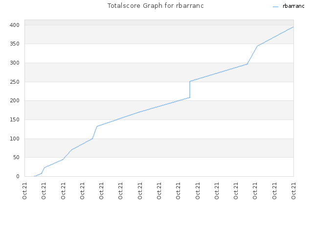 Totalscore Graph for rbarranc