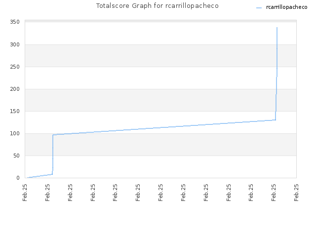 Totalscore Graph for rcarrillopacheco