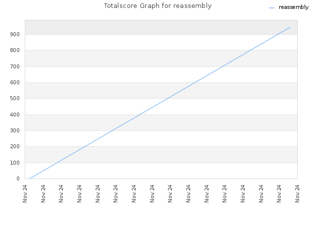 Totalscore Graph for reassembly