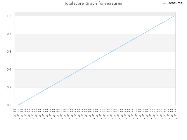 Totalscore Graph for reasures