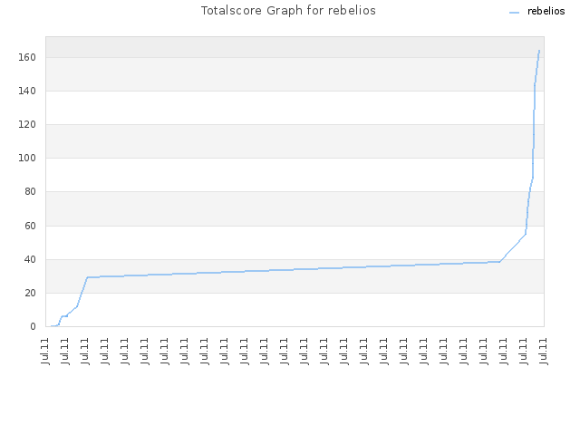 Totalscore Graph for rebelios