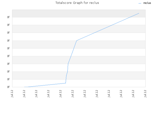 Totalscore Graph for reclus