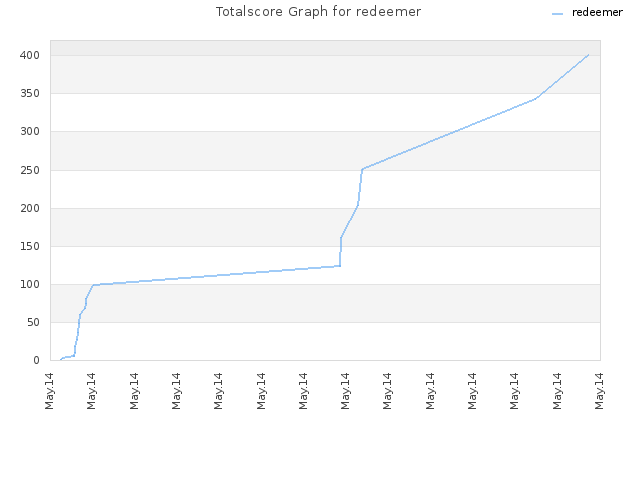 Totalscore Graph for redeemer