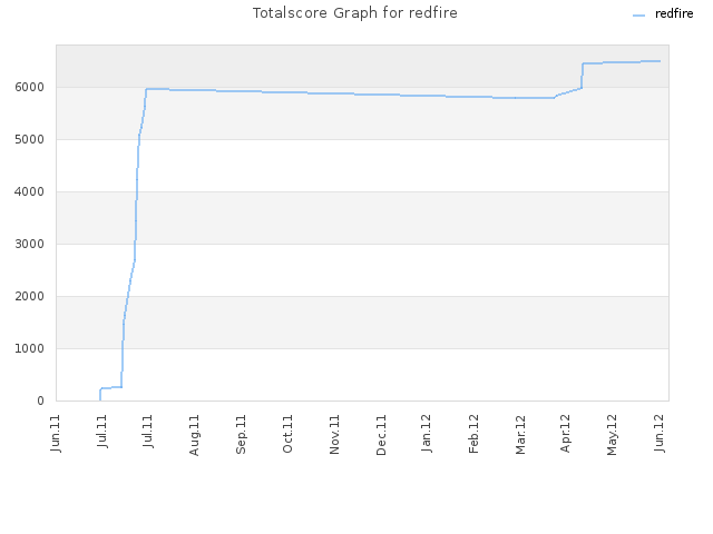 Totalscore Graph for redfire