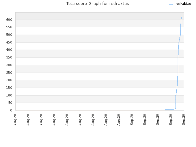 Totalscore Graph for redraktas