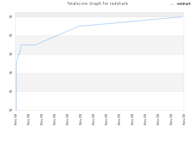Totalscore Graph for redshark