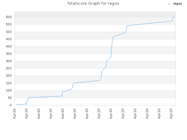 Totalscore Graph for regoo