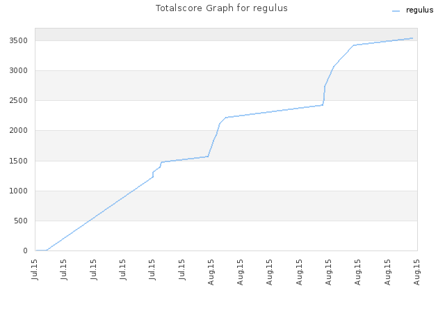 Totalscore Graph for regulus