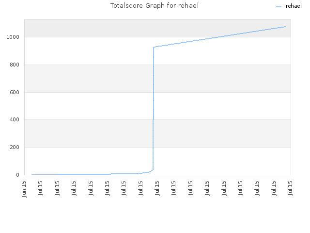 Totalscore Graph for rehael