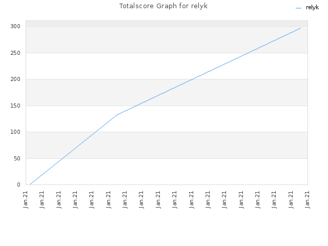 Totalscore Graph for relyk