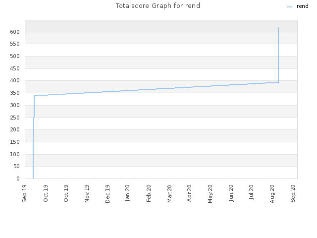 Totalscore Graph for rend