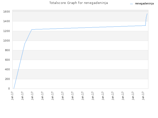 Totalscore Graph for renegadeninja