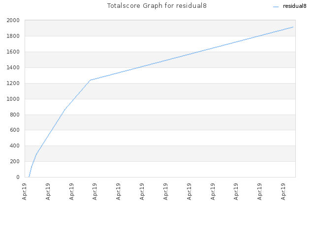 Totalscore Graph for residual8