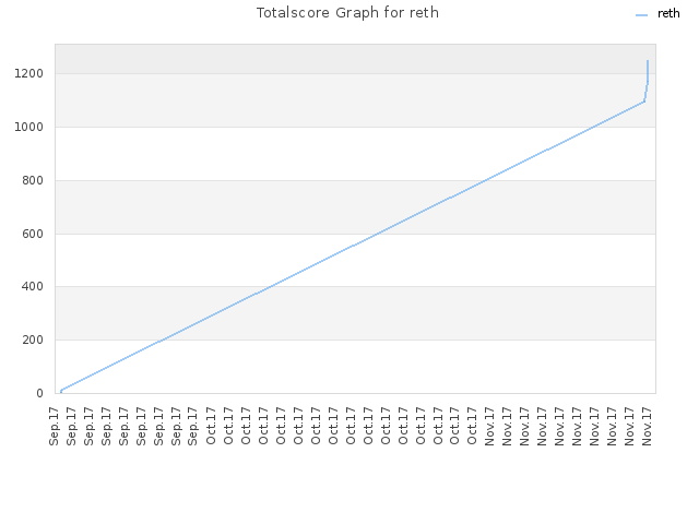 Totalscore Graph for reth