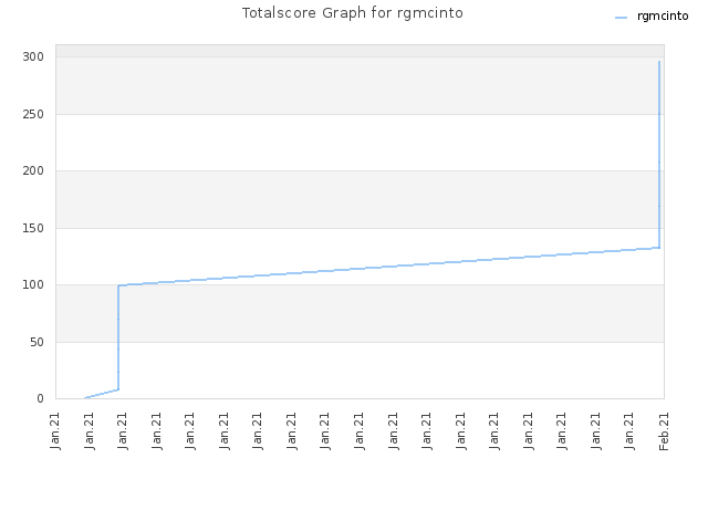 Totalscore Graph for rgmcinto